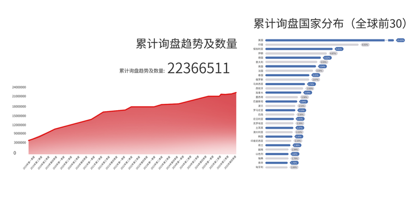累计询盘趋势及数量